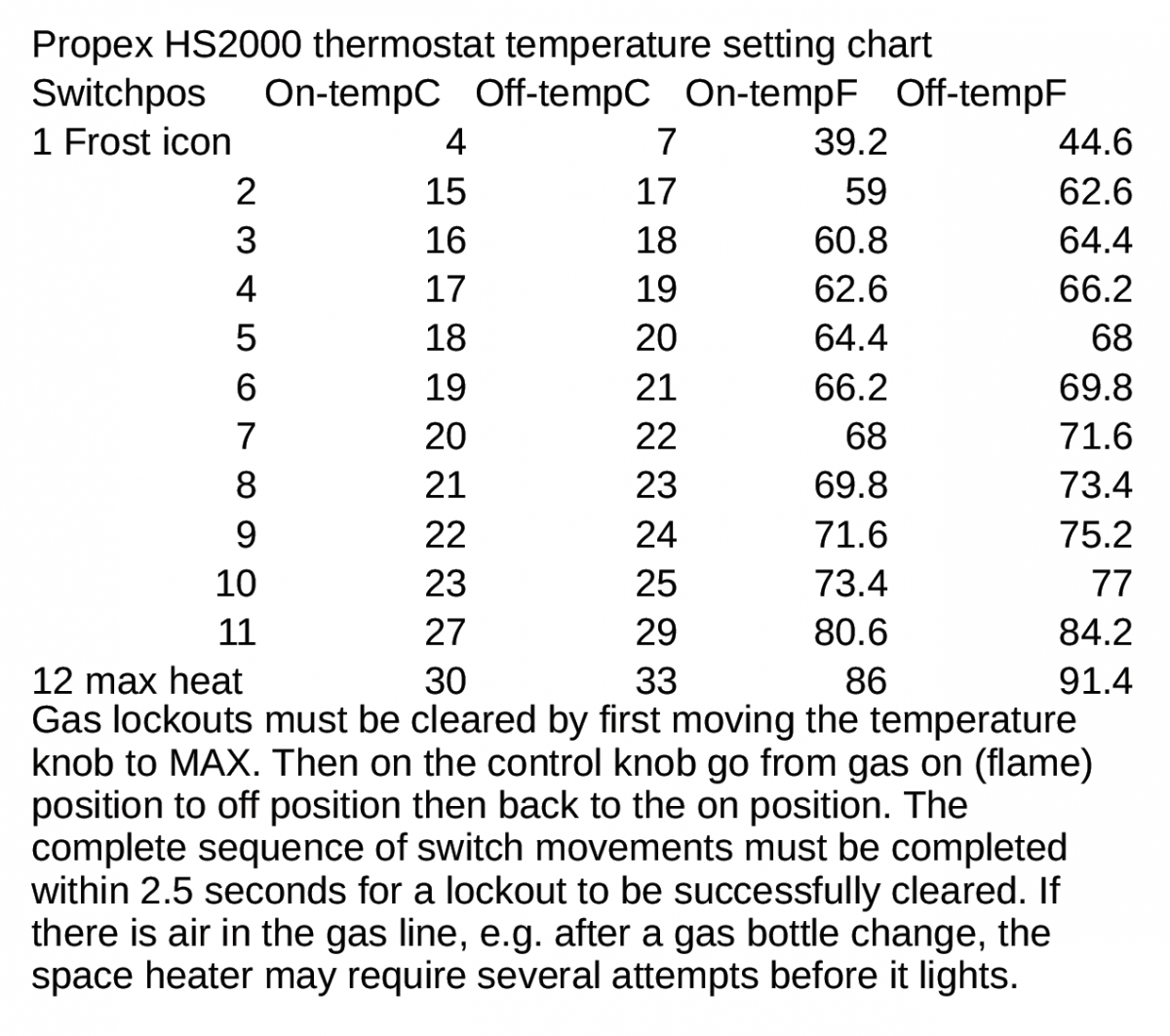 Propex HS2000 thermostat temperature setting chart downfallnotes